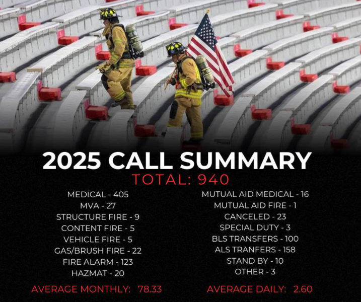 Crete fire and rescue calls for 2025